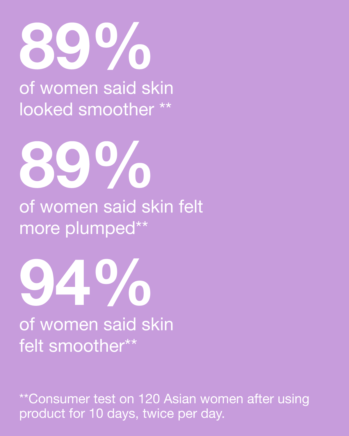 84% say deeper wrinkles look reduced* 94% say skin looks smoother* 87% say skin feels more plumped* *Consumer testing on 358 w